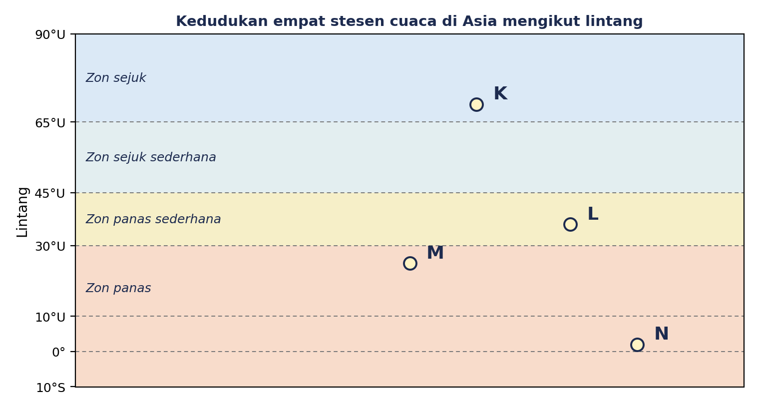 Rajah lintang daripada 10°S hingga 90°U dengan empat zon iklim. Stesen K pada 70°U dalam zon sejuk, stesen L pada 36°U dalam zon panas sederhana, stesen M pada 25°U dan stesen N pada 2°U dalam zon panas