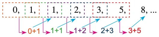 Nombor Fibonacci 0, 1, 1, 2, 3, 5, 8 dengan 0+1, 1+1, 1+2, 2+3 dan 3+5