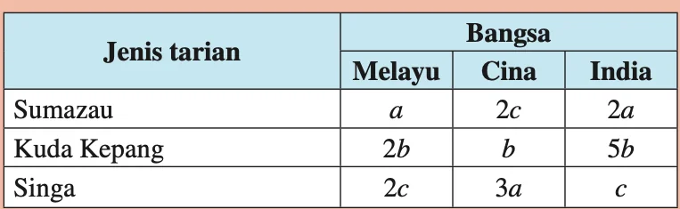 Jadual penari. Sumazau: Melayu a, Cina 2c, India 2a. Kuda Kepang: Melayu 2b, Cina b, India 5b. Singa: Melayu 2c, Cina 3a, India c
