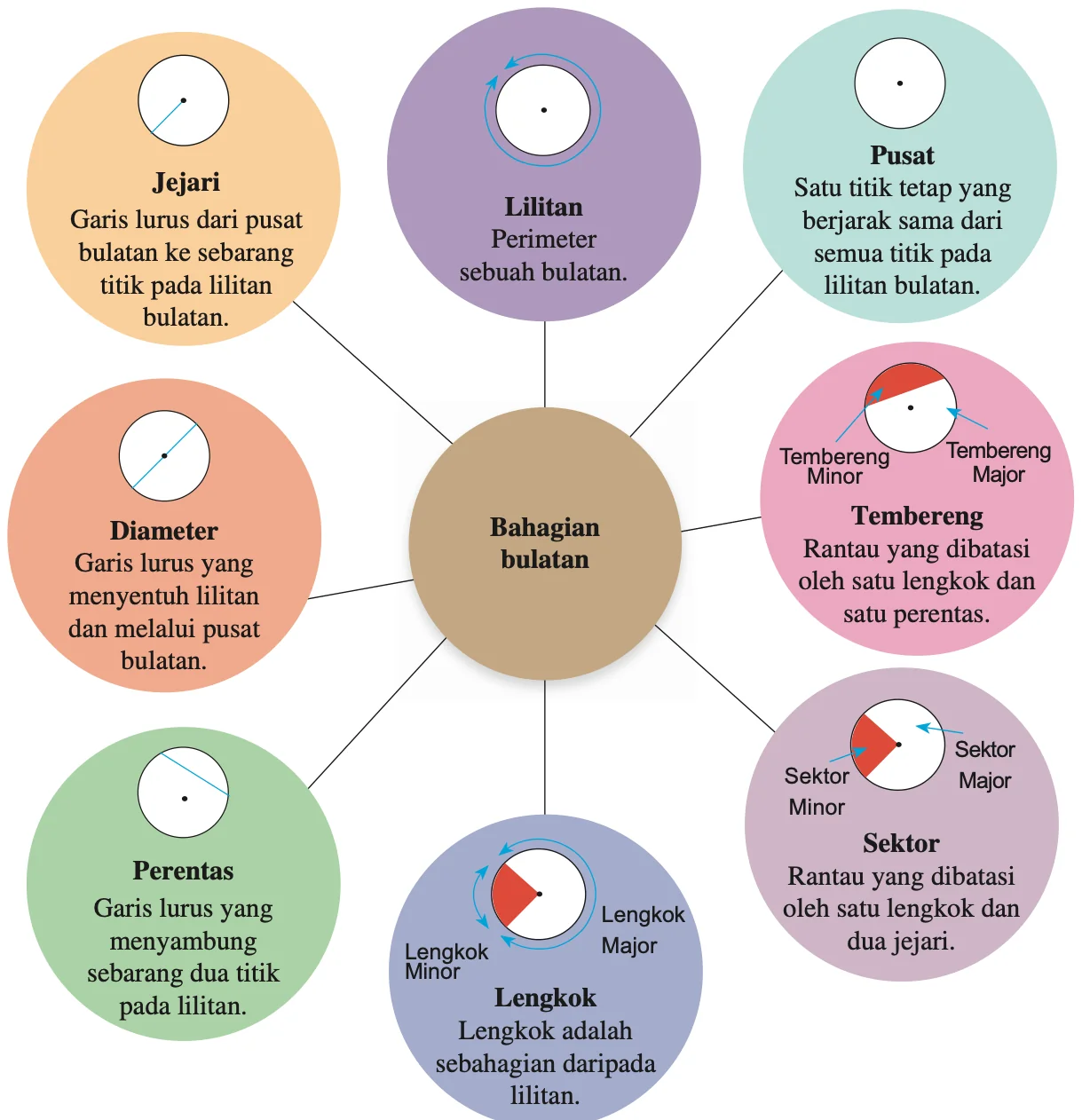 Lapan bulatan berwarna menerangkan jejari, lilitan, pusat, tembereng, sektor, lengkok, perentas dan diameter