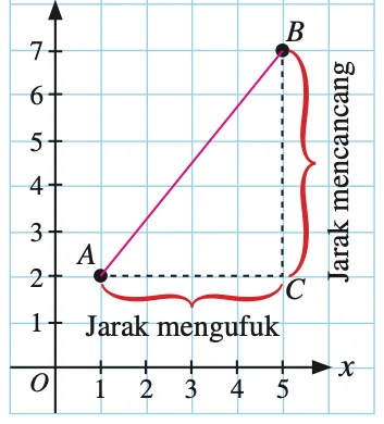 Titik A(1, 2) dan B(5, 7) disambung oleh garis. Garis putus-putus mengufuk dari A ke C(5, 2) ialah jarak mengufuk dan garis mencancang dari C ke B ialah jarak mencancang