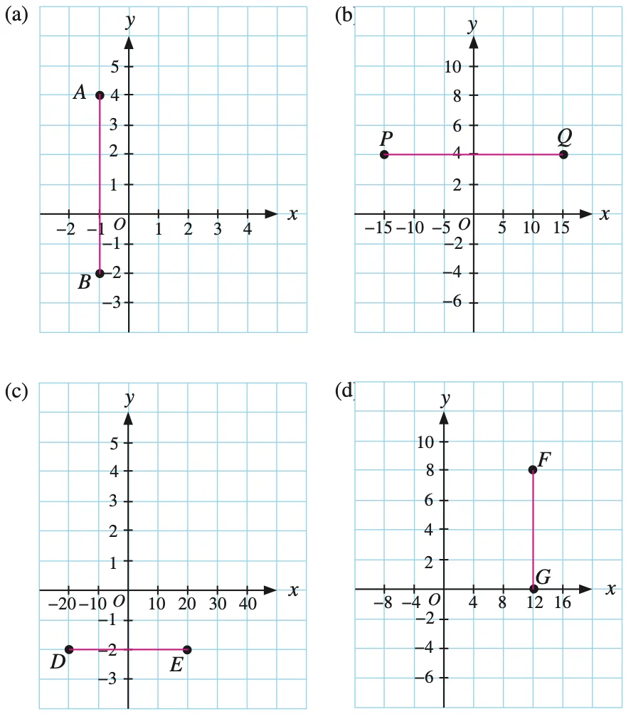 Empat satah Cartes dengan skala yang berbeza: (a) A(−1, 4) dan B(−1, −2), skala 1 unit; (b) P(−15, 4) dan Q(15, 4), skala paksi-x 5 unit dan paksi-y 2 unit; (c) D(−20, −2) dan E(20, −2), skala paksi-x 10 unit dan paksi-y 1 unit; (d) F(12, 8) dan G(12, 0), skala paksi-x 4 unit dan paksi-y 2 unit