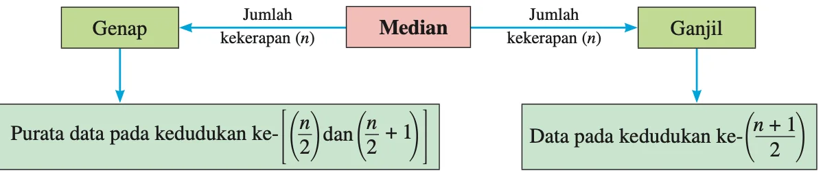 Carta alir. Median: jumlah kekerapan n genap, purata data pada kedudukan ke-(n/2) dan (n/2 + 1); jumlah kekerapan n ganjil, data pada kedudukan ke-(n + 1)/2.