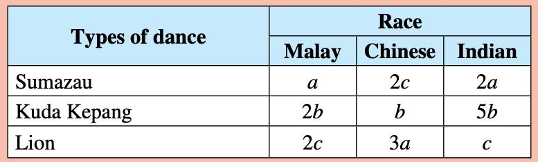 Table of dancers. Sumazau: Malay a, Chinese 2c, Indian 2a. Kuda Kepang: Malay 2b, Chinese b, Indian 5b. Lion: Malay 2c, Chinese 3a, Indian c