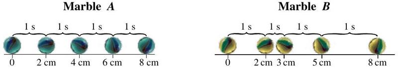 Two rows of marbles at one-second intervals. Marble A is at 0, 2, 4, 6 and 8 cm. Marble B is at 0, 2, 3, 5 and 8 cm.