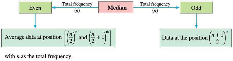 Flow chart. Total frequency n even: average of the data at positions n over 2 and n over 2 plus 1. Total frequency n odd: data at position (n plus 1) over 2.