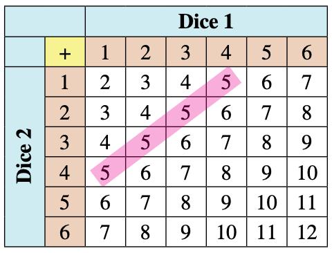 Table of sums of two dice. Rows and columns are numbered 1 to 6. The four cells showing 5 lie along a diagonal and are highlighted.