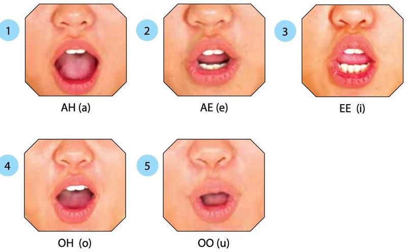 Lima gambar bentuk mulut berlabel AH (a), AE (e), EE (i), OH (o) dan OO (u)