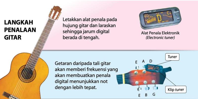 Gambar gitar, alat penala elektronik dan klip tuner pada hujung gitar dengan huruf E A D dan E B G