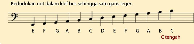 Not dari E bawah baluk hingga C di atas baluk dalam klef bes, C tengah ditandakan