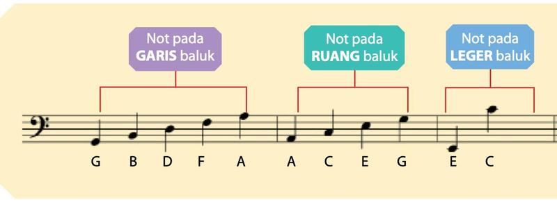 Klef bes: not pada garis G B D F A, pada ruang A C E G, dan pada leger E dan C