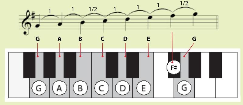 Skel G Major menaik dengan tanda nada, dengan jarak 1 dan 1/2, dan kekunci piano G A B C D E F# G