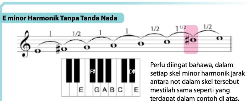Skel E minor harmonik tanpa tanda nada dengan jarak dan papan kekunci piano menunjukkan F# dan D#