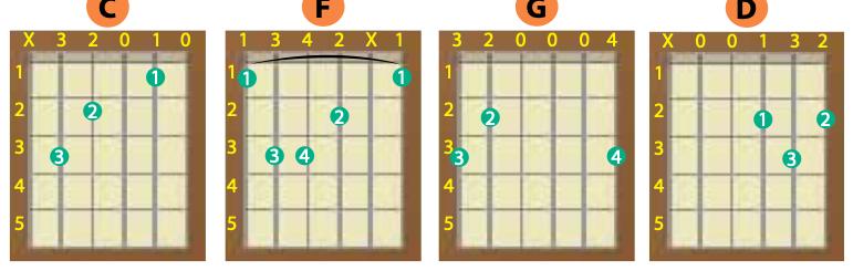 Empat rajah kord gitar C, F, G dan D dengan nombor jari