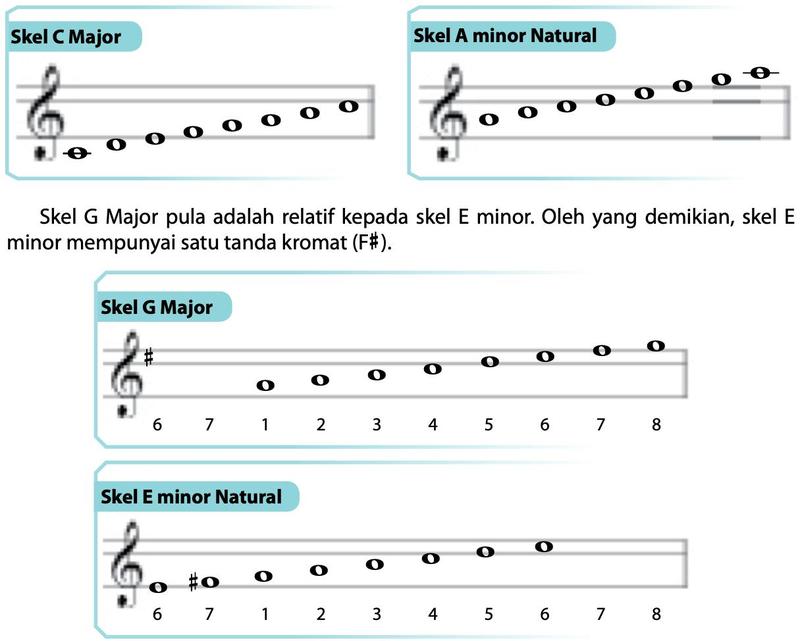 Skel C Major dan A minor natural, skel G Major dan E minor natural dalam klef trebel