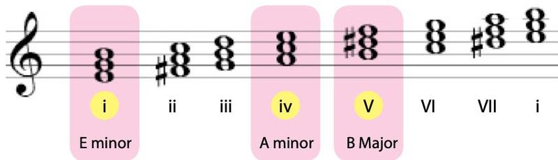 Tujuh kord pada skel E minor harmonik; kord i E minor, iv A minor dan V B Major diserlahkan