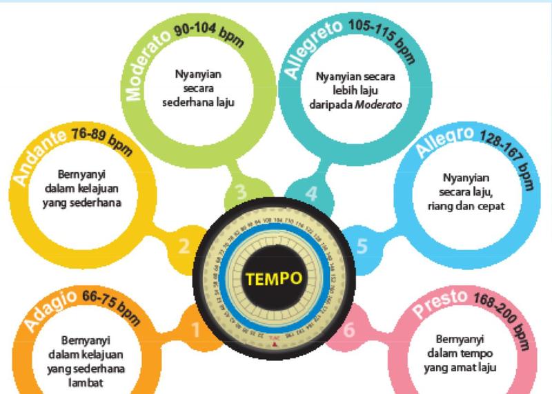 Rajah enam tempo: Adagio 66-75 bpm, Andante 76-89 bpm, Moderato 90-104 bpm, Allegretto 105-115 bpm, Allegro 128-167 bpm dan Presto 168-200 bpm, dengan maksud setiap satu