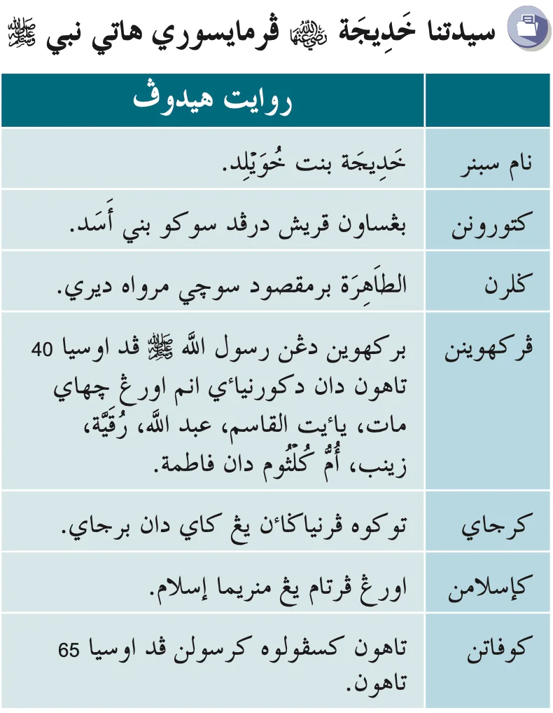 Jadual riwayat hidup Saidatina Khadijah dalam Jawi