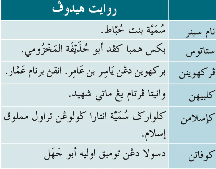 Jadual riwayat hidup Sumayyah binti Khubbat dalam Jawi