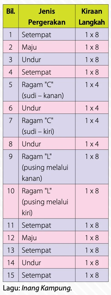 Jadual 15 pergerakan Jom Menari Inang dengan jenis pergerakan dan kiraan langkah