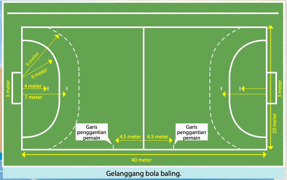 Gelanggang bola baling: 40 meter panjang, 20 meter lebar, gol 3 meter, garisan 4, 6, 7 dan 9 meter, garis penggantian pemain 4.5 meter dari garisan tengah