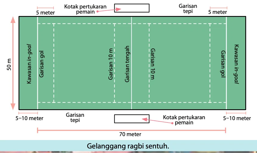 Gelanggang ragbi sentuh: 70 meter panjang, 50 meter lebar, kawasan in-goal 5 hingga 10 meter, garisan gol, garisan 10 m dan garisan tengah