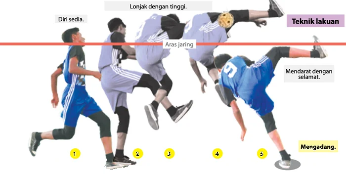 Mengadang: diri sedia, lonjak dengan tinggi, melepasi aras jaring, mendarat dengan selamat