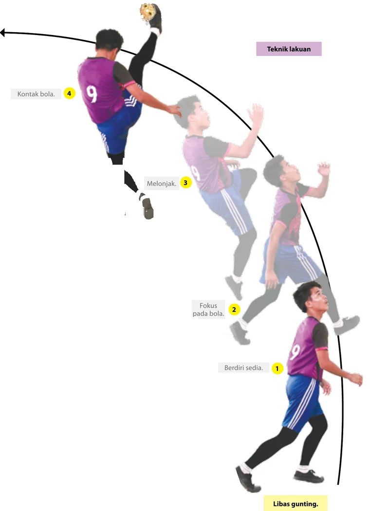 Libas gunting: berdiri sedia, fokus pada bola, melonjak, kontak bola