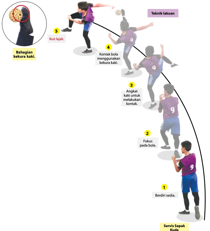 Urutan servis sepak kuda: berdiri sedia, fokus pada bola, angkat kaki, kontak bola menggunakan kekura kaki, ikut lajak