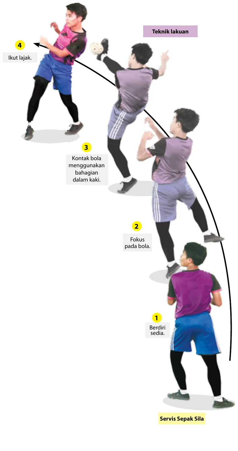 Urutan servis sepak sila: berdiri sedia, fokus pada bola, kontak bola menggunakan bahagian dalam kaki, ikut lajak