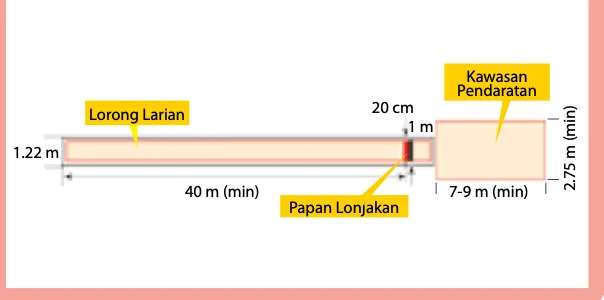 Rajah lorong larian, papan lonjakan dan kawasan pendaratan dengan ukuran