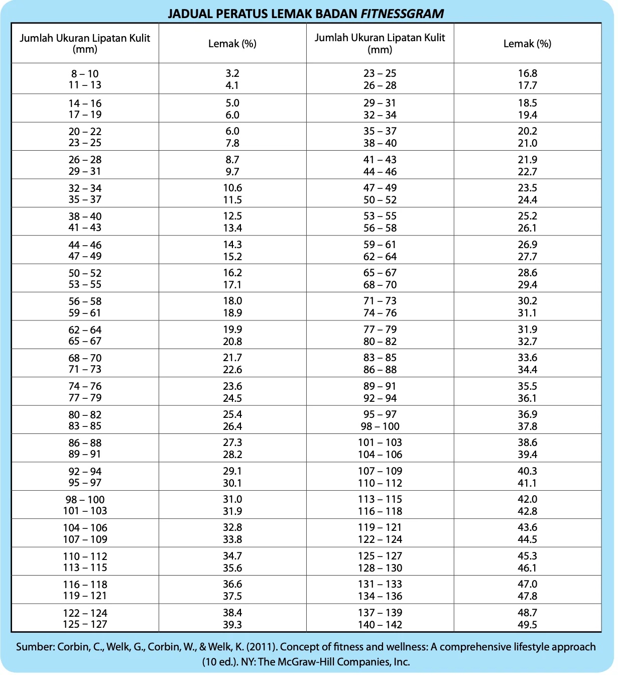 Jadual peratus lemak badan Fitnessgram