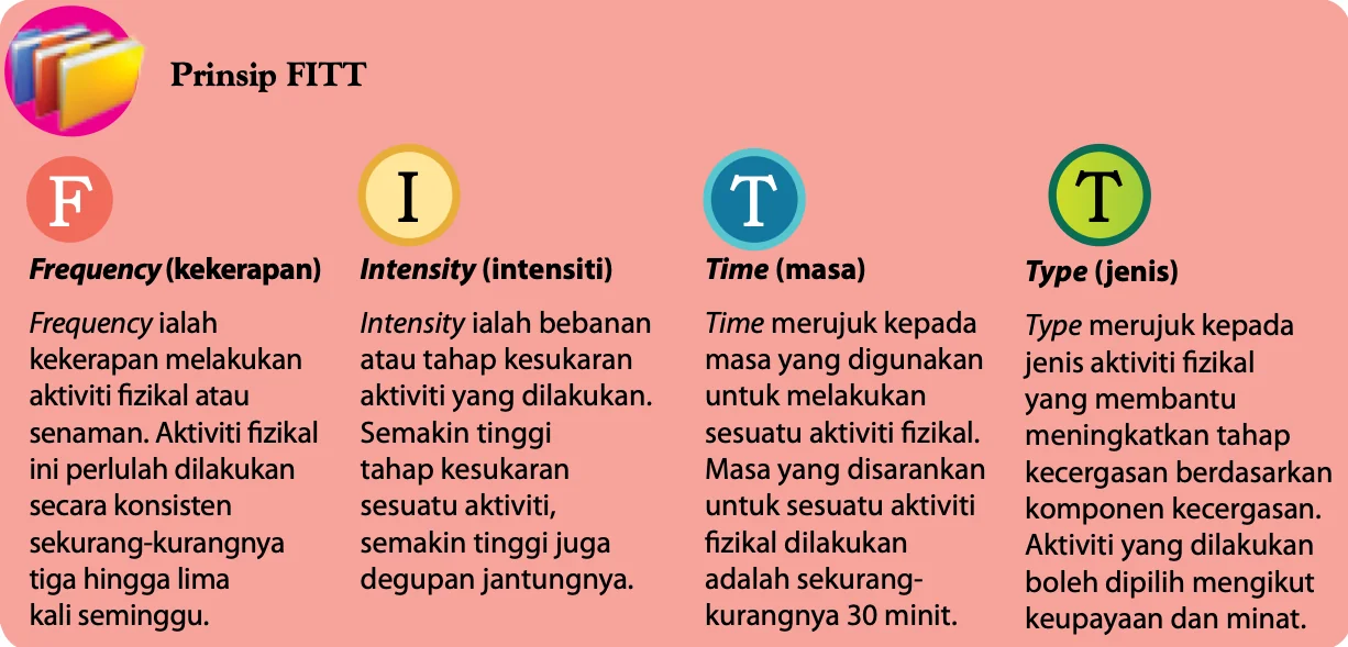 Empat bulatan F, I, T, T dengan penerangan prinsip FITT
