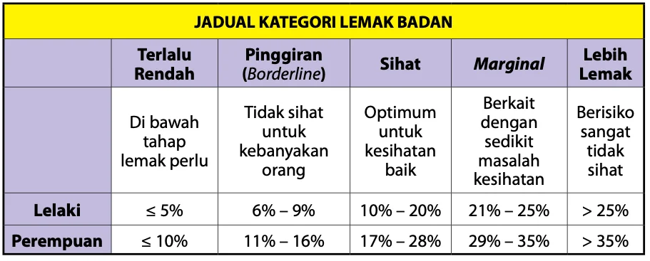 Jadual kategori lemak badan lelaki dan perempuan