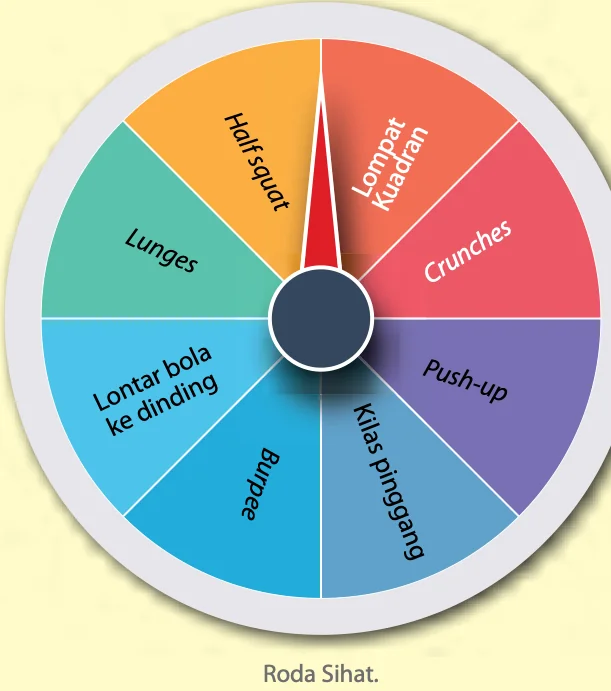 Roda lapan bahagian: half squat, lompat kuadran, crunches, push-up, kilas pinggang, burpee, lontar bola ke dinding, lunges