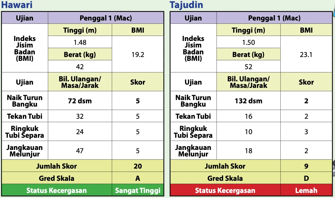 Jadual keputusan SEGAK Hawari dan Tajudin