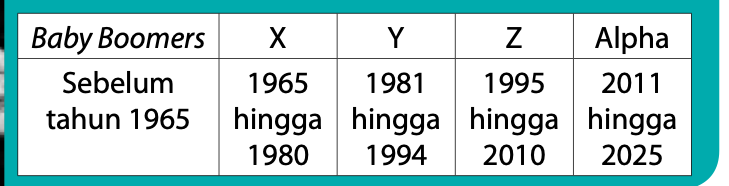 Jadual generasi mengikut tahun kelahiran: Baby Boomers sebelum 1965, X 1965 hingga 1980, Y 1981 hingga 1994, Z 1995 hingga 2010, Alpha 2011 hingga 2025