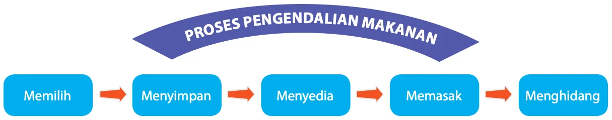Anak panah lima langkah: memilih, menyimpan, menyedia, memasak, menghidang