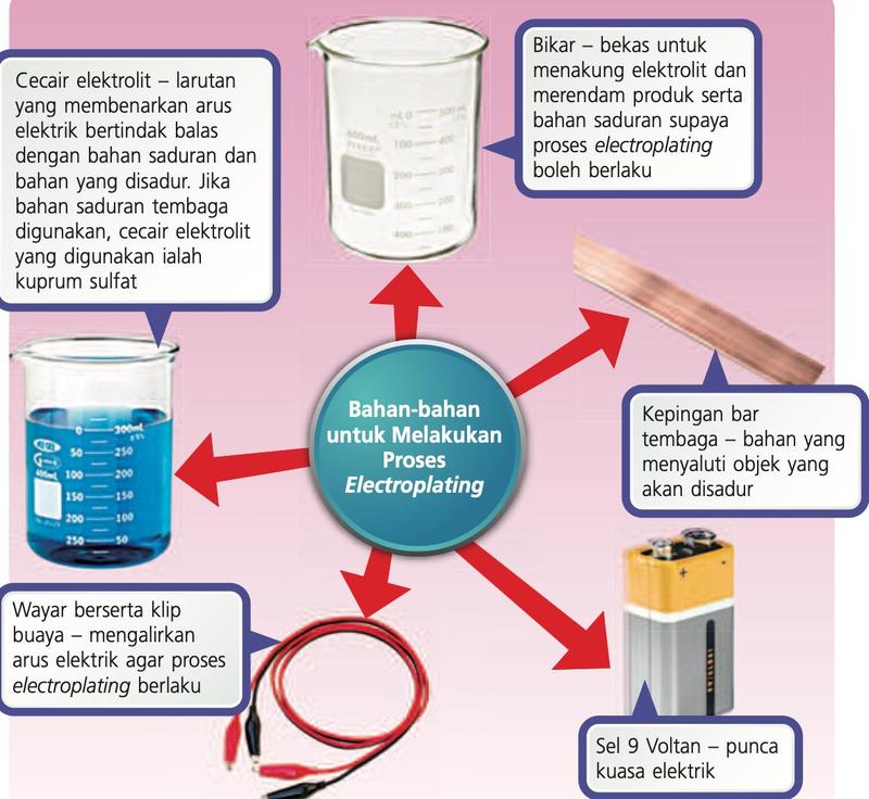 Lima bahan electroplating: bikar, cecair elektrolit biru, kepingan bar tembaga, wayar klip buaya dan bateri sel 9 volt