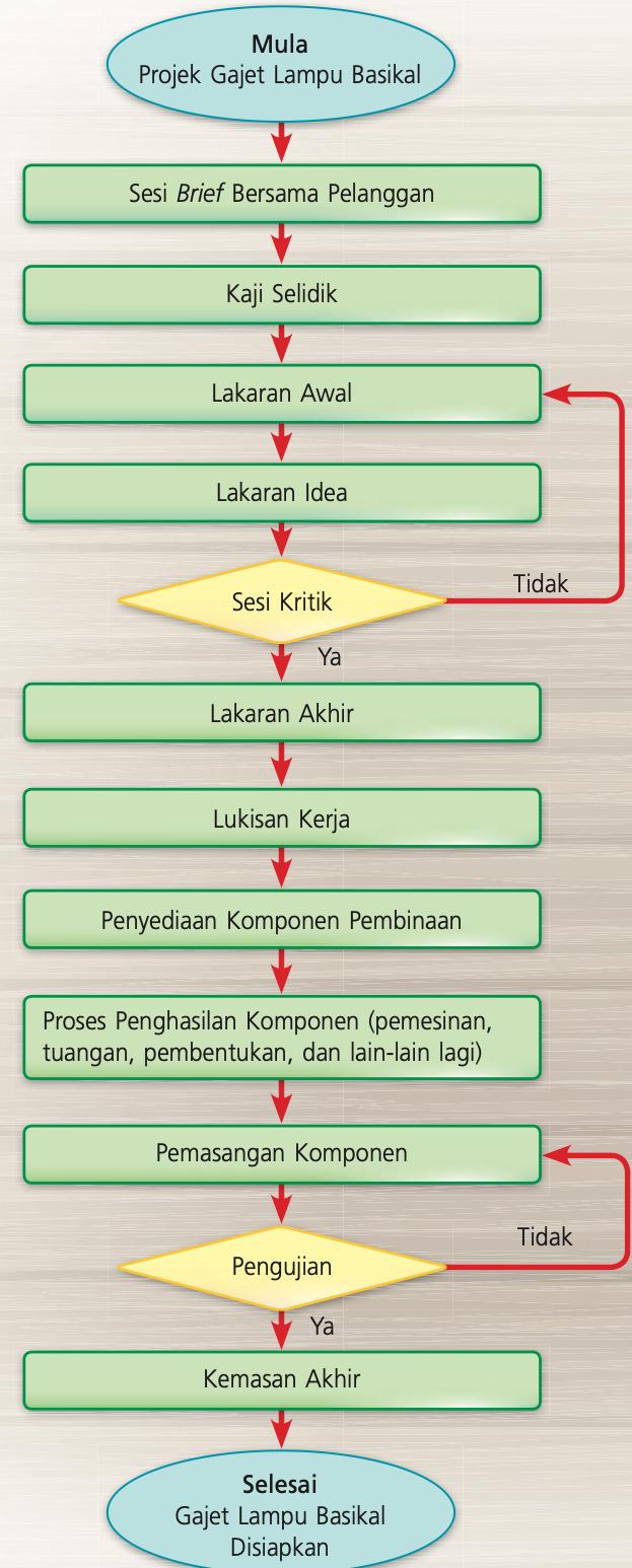 Carta alir: Mula, sesi brief bersama pelanggan, kaji selidik, lakaran awal, lakaran idea, sesi kritik, lakaran akhir, lukisan kerja, penyediaan komponen pembinaan, proses penghasilan komponen, pemasangan komponen, pengujian, kemasan akhir, selesai