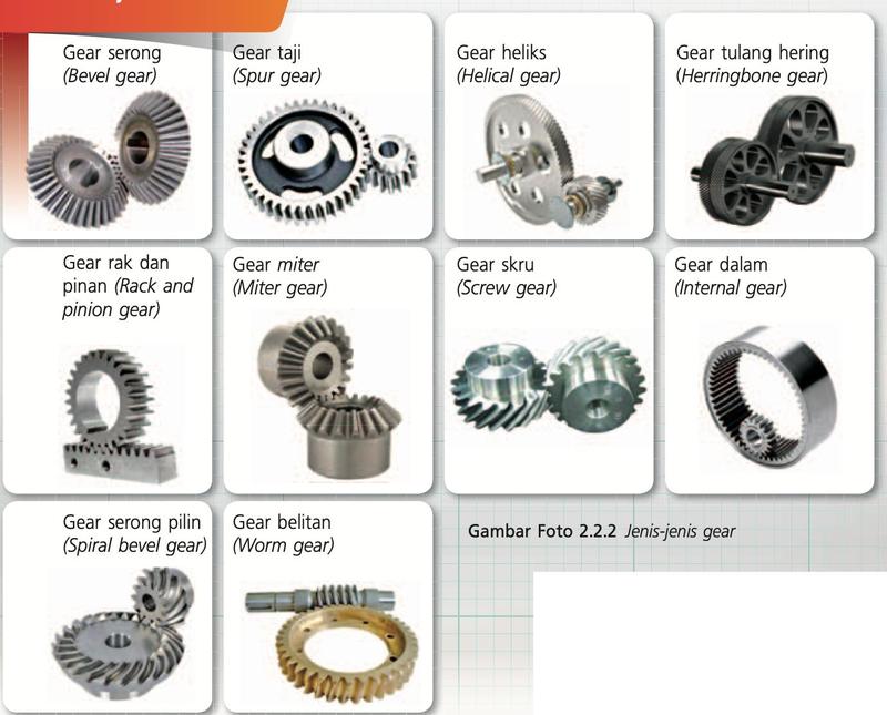 Sepuluh jenis gear: serong, taji, heliks, tulang hering, rak dan pinan, miter, skru, dalam, serong pilin dan belitan