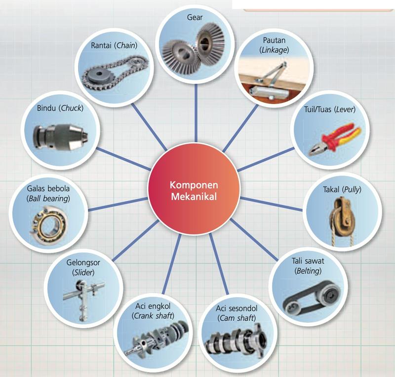 Sebelas komponen mekanikal mengelilingi bulatan tengah: gear, pautan, tuil atau tuas, takal, tali sawat, aci sesondol, aci engkol, gelongsor, galas bebola, bindu dan rantai