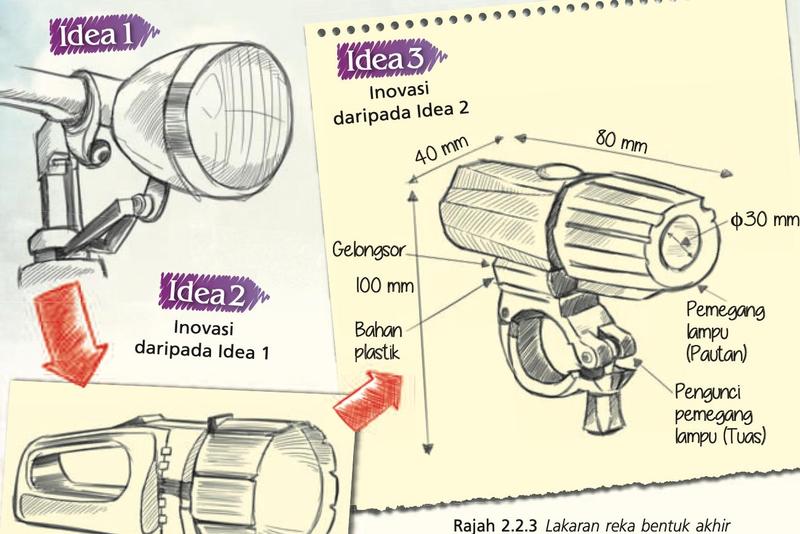 Lakaran lampu basikal Idea 1, Idea 2 dan Idea 3 yang berlabel dengan ukuran, gelongsor, pemegang lampu (pautan) dan pengunci pemegang lampu (tuas)