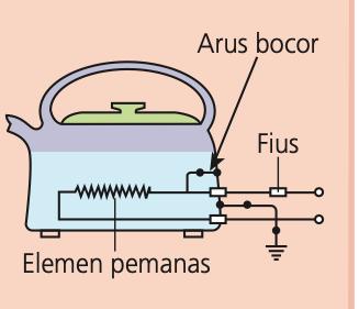 Cerek elektrik dengan elemen pemanas, fius dan arus bocor ke badan logam