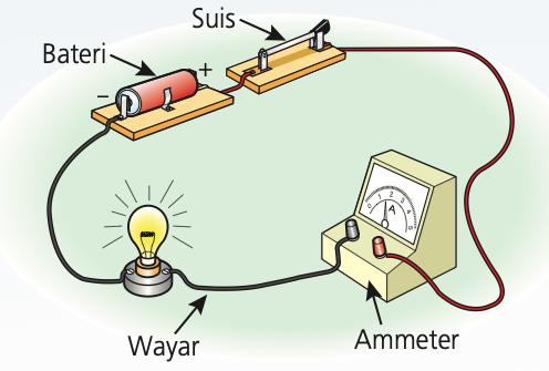 Litar mudah dengan bateri, suis, mentol dan ammeter yang menunjukkan arus terus