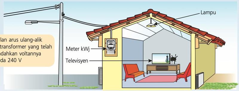 Arus ulang-alik dari tiang elektrik ke sebuah rumah melalui meter kWj dengan bekalan 240 V