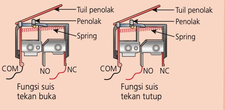 Dua keratan suis mikro berlabel tuil penolak, penolak, spring, terminal COM, NO dan NC