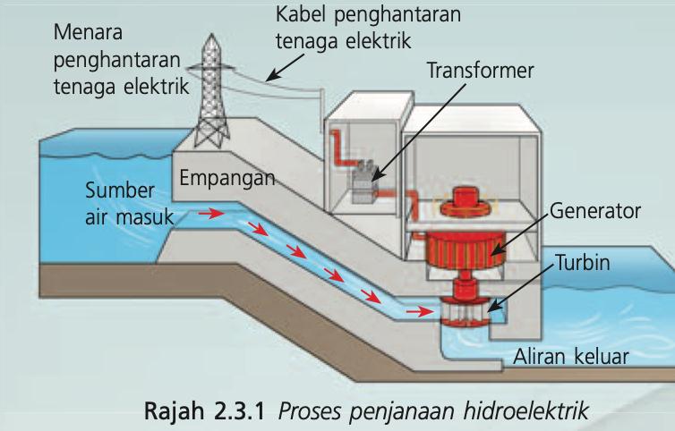 Rajah proses penjanaan hidroelektrik: sumber air masuk, empangan, turbin, generator, transformer dan menara penghantaran