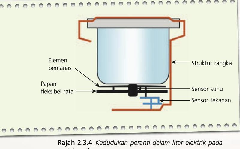 Keratan rentas periuk nasi dengan elemen pemanas, papan fleksibel rata, sensor suhu, sensor tekanan dan struktur rangka
