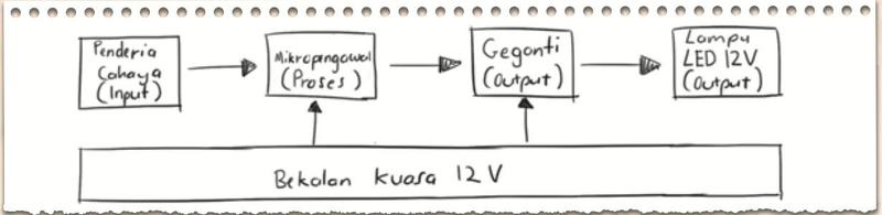 Gambar rajah blok: penderia cahaya (input), mikropengawal (proses), geganti (output), lampu LED 12 V (output), bekalan kuasa 12 V